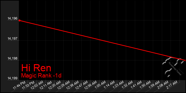 Last 24 Hours Graph of Hi Ren