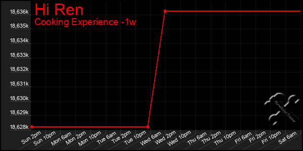 Last 7 Days Graph of Hi Ren