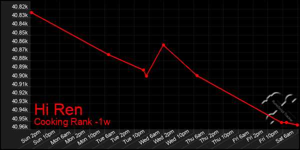 Last 7 Days Graph of Hi Ren