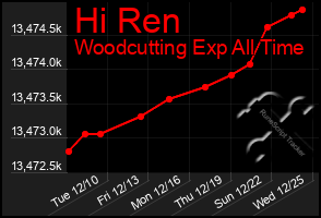 Total Graph of Hi Ren