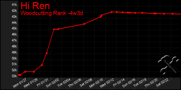 Last 31 Days Graph of Hi Ren