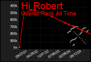 Total Graph of Hi Robert