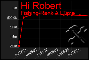 Total Graph of Hi Robert