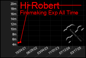 Total Graph of Hi Robert