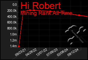 Total Graph of Hi Robert