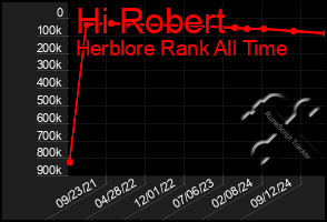 Total Graph of Hi Robert