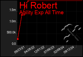 Total Graph of Hi Robert