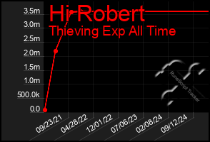 Total Graph of Hi Robert