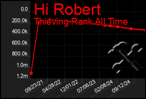 Total Graph of Hi Robert