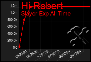 Total Graph of Hi Robert