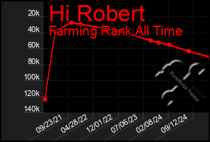 Total Graph of Hi Robert