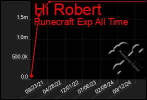 Total Graph of Hi Robert