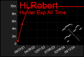 Total Graph of Hi Robert