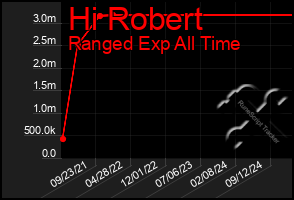 Total Graph of Hi Robert