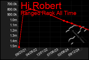 Total Graph of Hi Robert