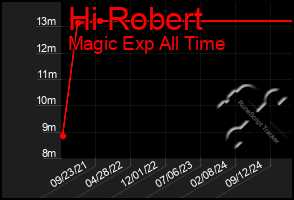 Total Graph of Hi Robert