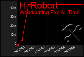 Total Graph of Hi Robert