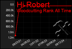 Total Graph of Hi Robert