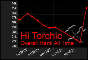 Total Graph of Hi Torchic