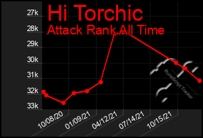 Total Graph of Hi Torchic