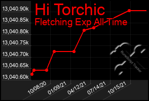 Total Graph of Hi Torchic