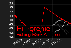 Total Graph of Hi Torchic