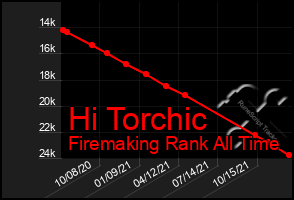 Total Graph of Hi Torchic