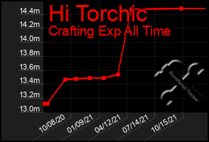 Total Graph of Hi Torchic