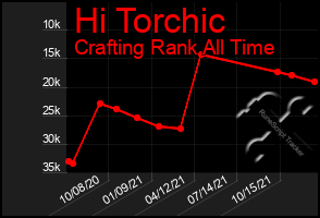 Total Graph of Hi Torchic