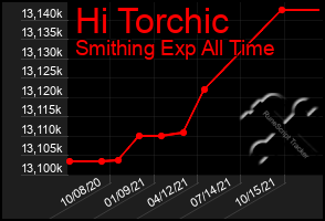 Total Graph of Hi Torchic