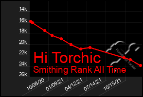 Total Graph of Hi Torchic