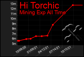 Total Graph of Hi Torchic