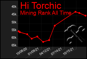 Total Graph of Hi Torchic