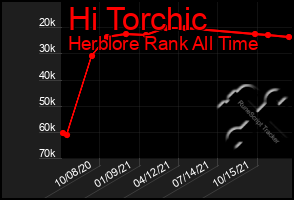 Total Graph of Hi Torchic