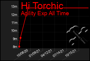 Total Graph of Hi Torchic