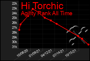 Total Graph of Hi Torchic