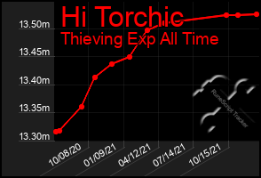 Total Graph of Hi Torchic