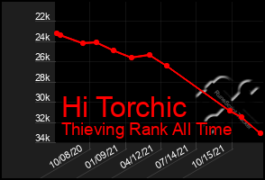 Total Graph of Hi Torchic