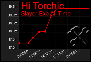 Total Graph of Hi Torchic