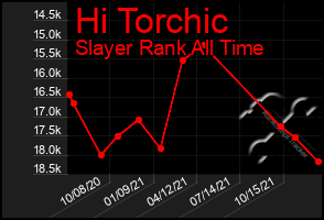 Total Graph of Hi Torchic