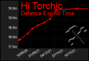 Total Graph of Hi Torchic