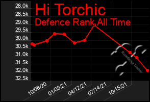 Total Graph of Hi Torchic