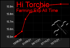 Total Graph of Hi Torchic