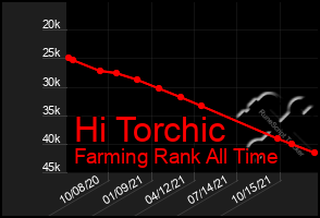 Total Graph of Hi Torchic