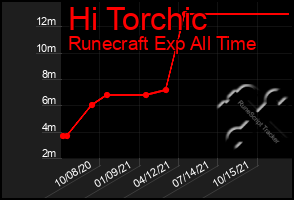 Total Graph of Hi Torchic