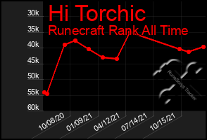 Total Graph of Hi Torchic