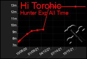 Total Graph of Hi Torchic