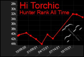 Total Graph of Hi Torchic