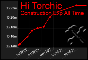 Total Graph of Hi Torchic