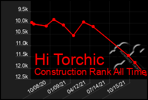 Total Graph of Hi Torchic